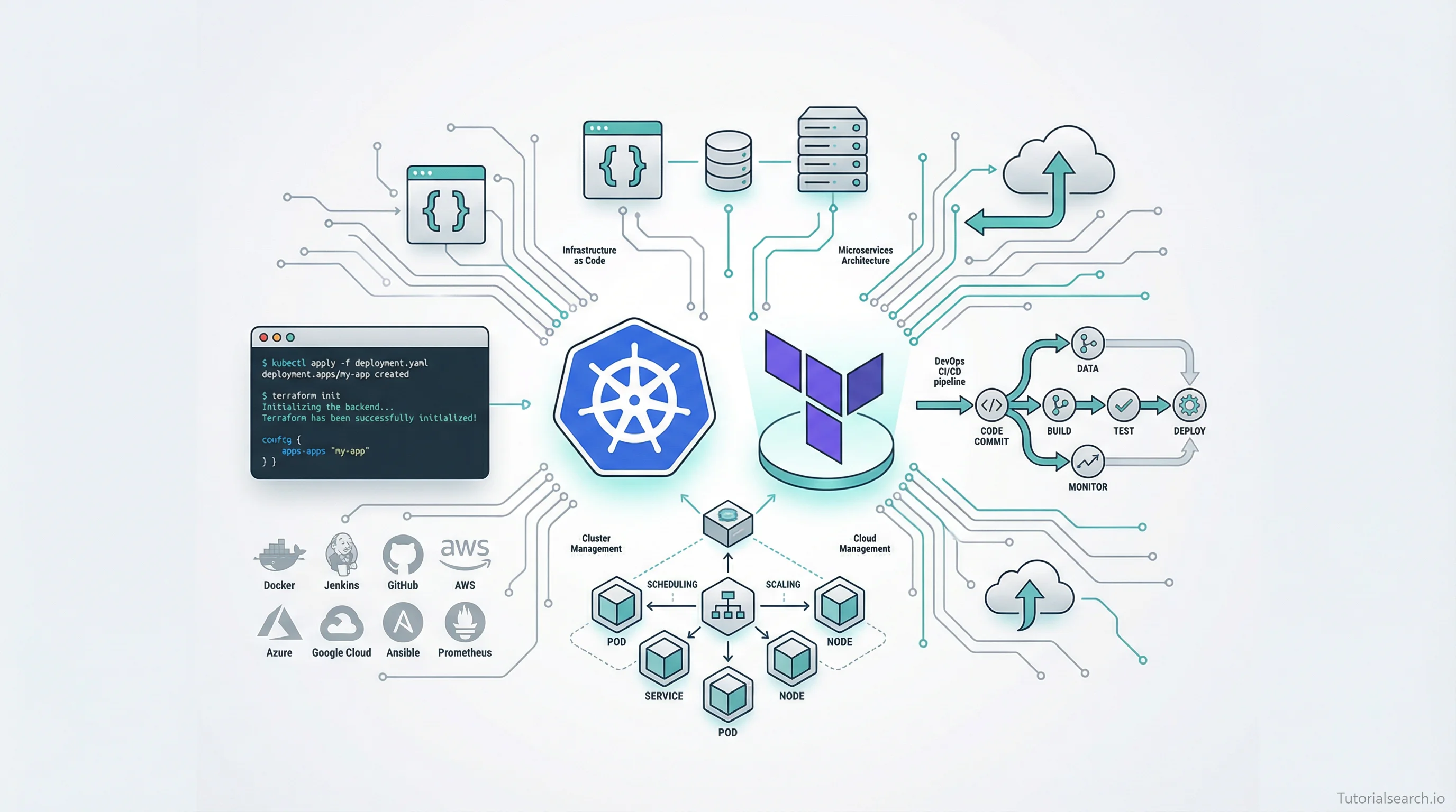 Cloud DevOps: Where Should You Actually Start?