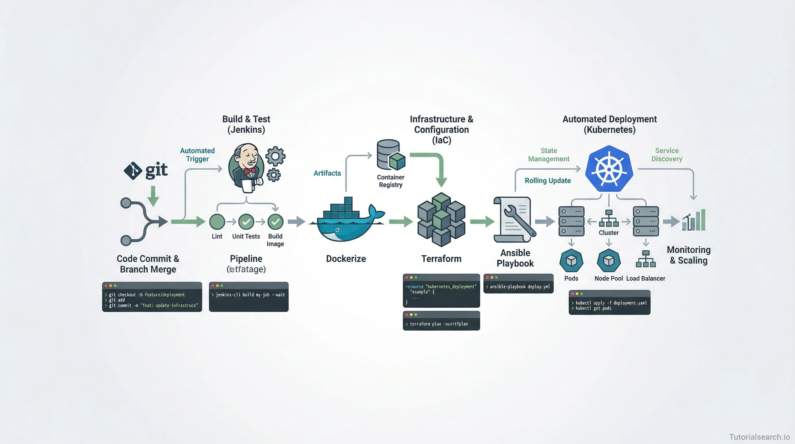 Pathenx Devops Tutorials From Manual Deploys to Full Automation: Your DevOps Learning Path for ...